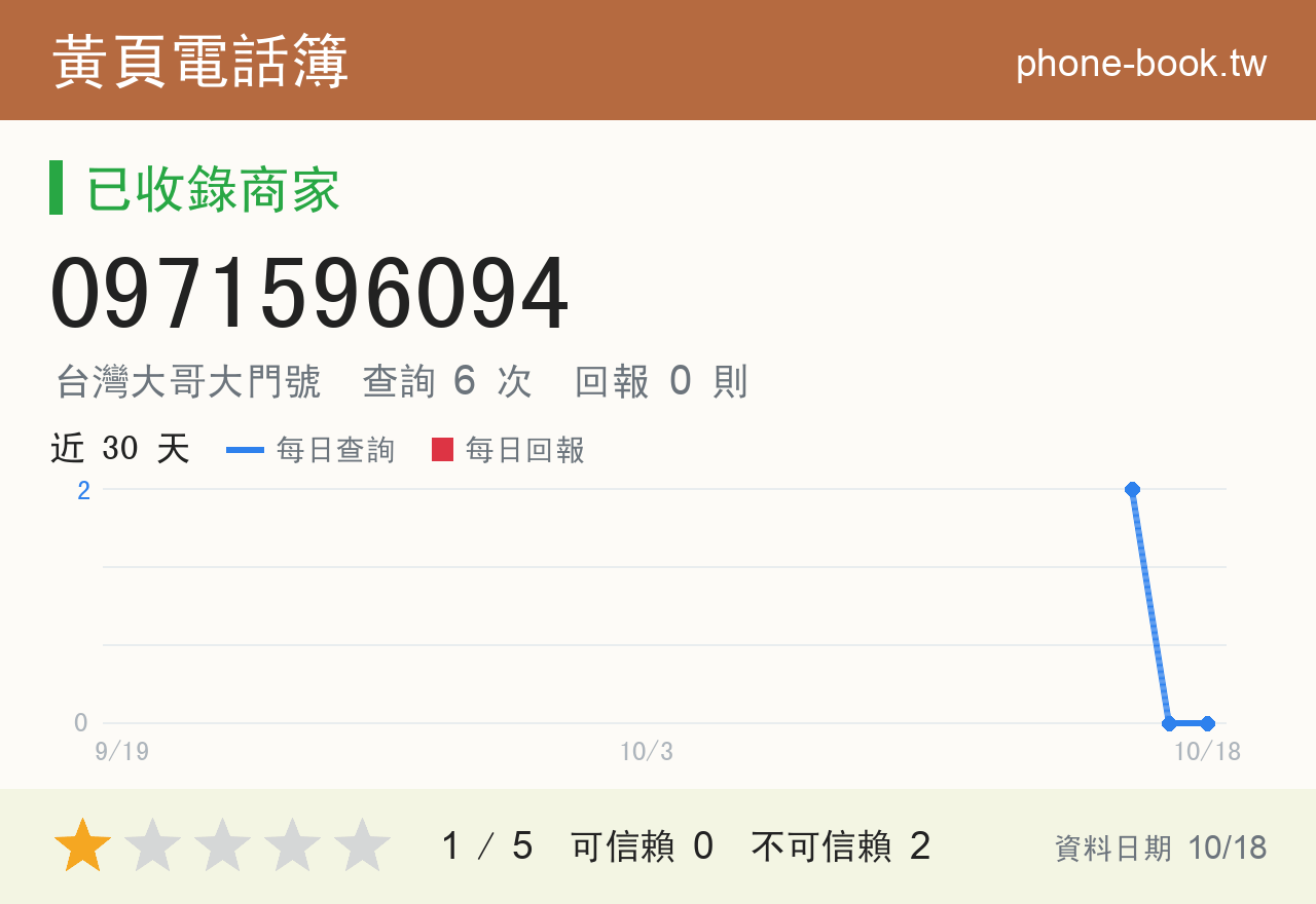 0971596094 評分卡：查詢 6 次、網友回報 0 則
