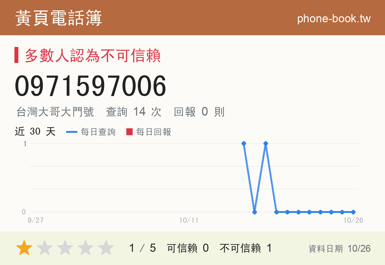 0971597006 評分卡：查詢 14 次、網友回報 0 則