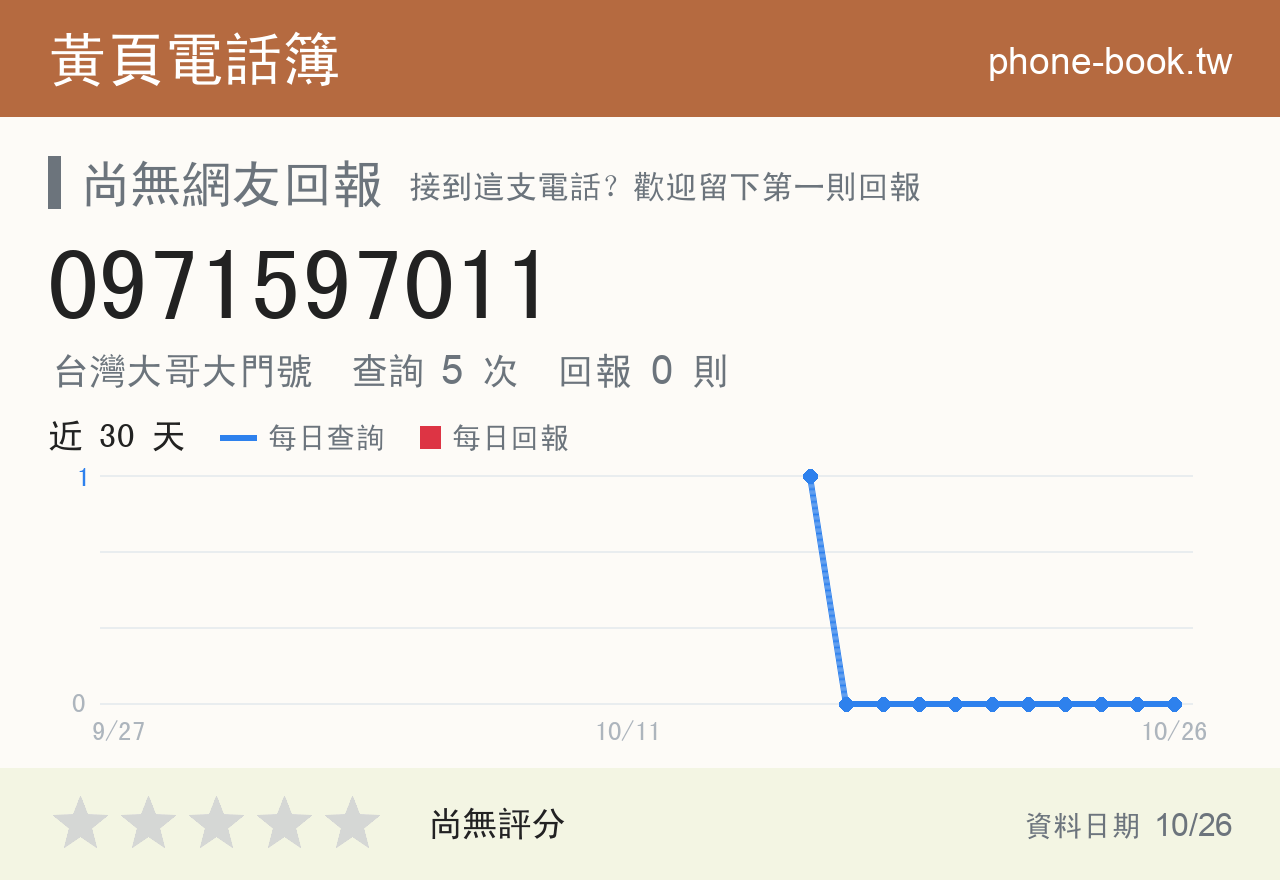 0971597011 評分卡：查詢 5 次、網友回報 0 則