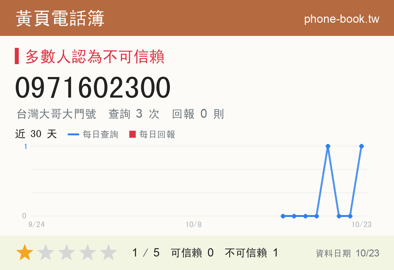 0971602300 評分卡：查詢 2 次、網友回報 0 則