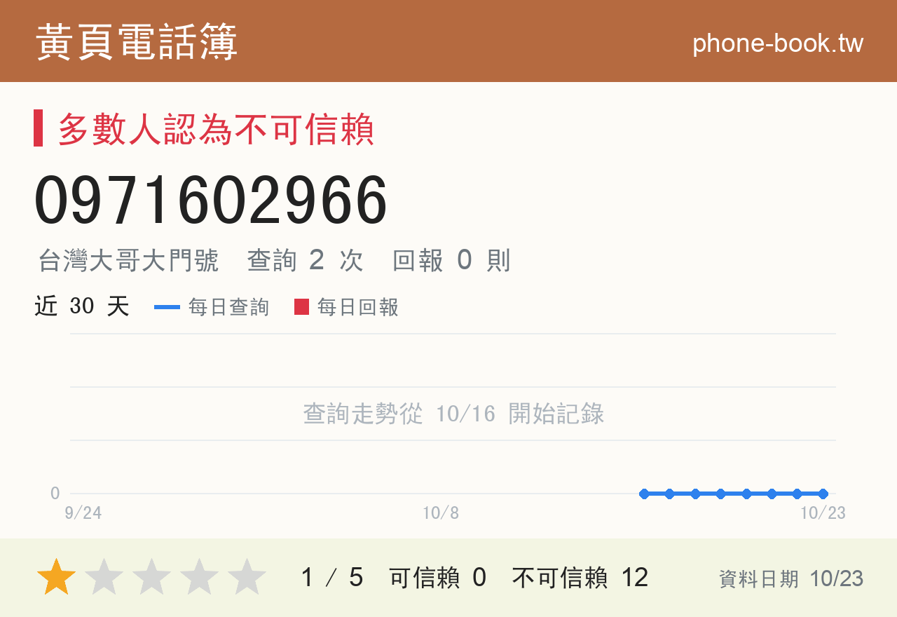0971602966 評分卡：查詢 2 次、網友回報 0 則