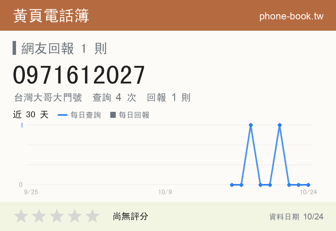 0971612027 評分卡：查詢 4 次、網友回報 1 則