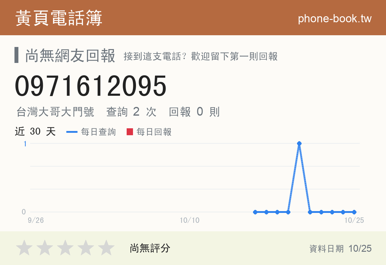 0971612095 評分卡：查詢 2 次、網友回報 0 則
