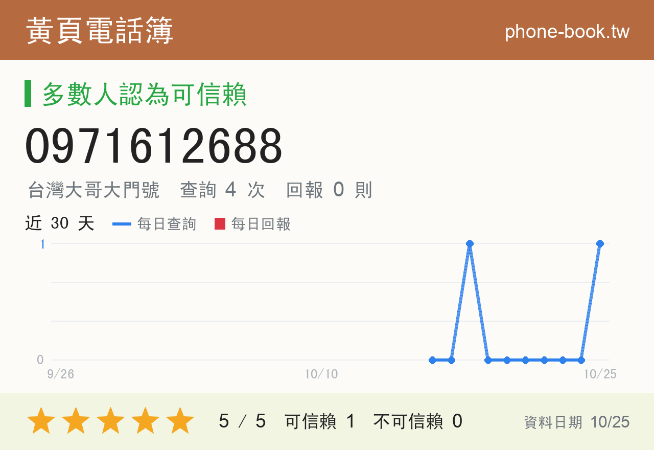 0971612688 評分卡：查詢 4 次、網友回報 0 則