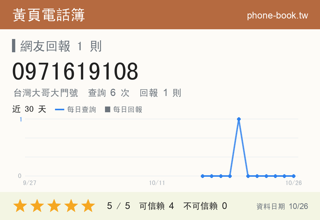 0971619108 評分卡：查詢 6 次、網友回報 1 則