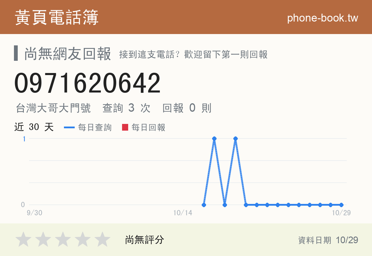 0971620642 評分卡：查詢 3 次、網友回報 0 則