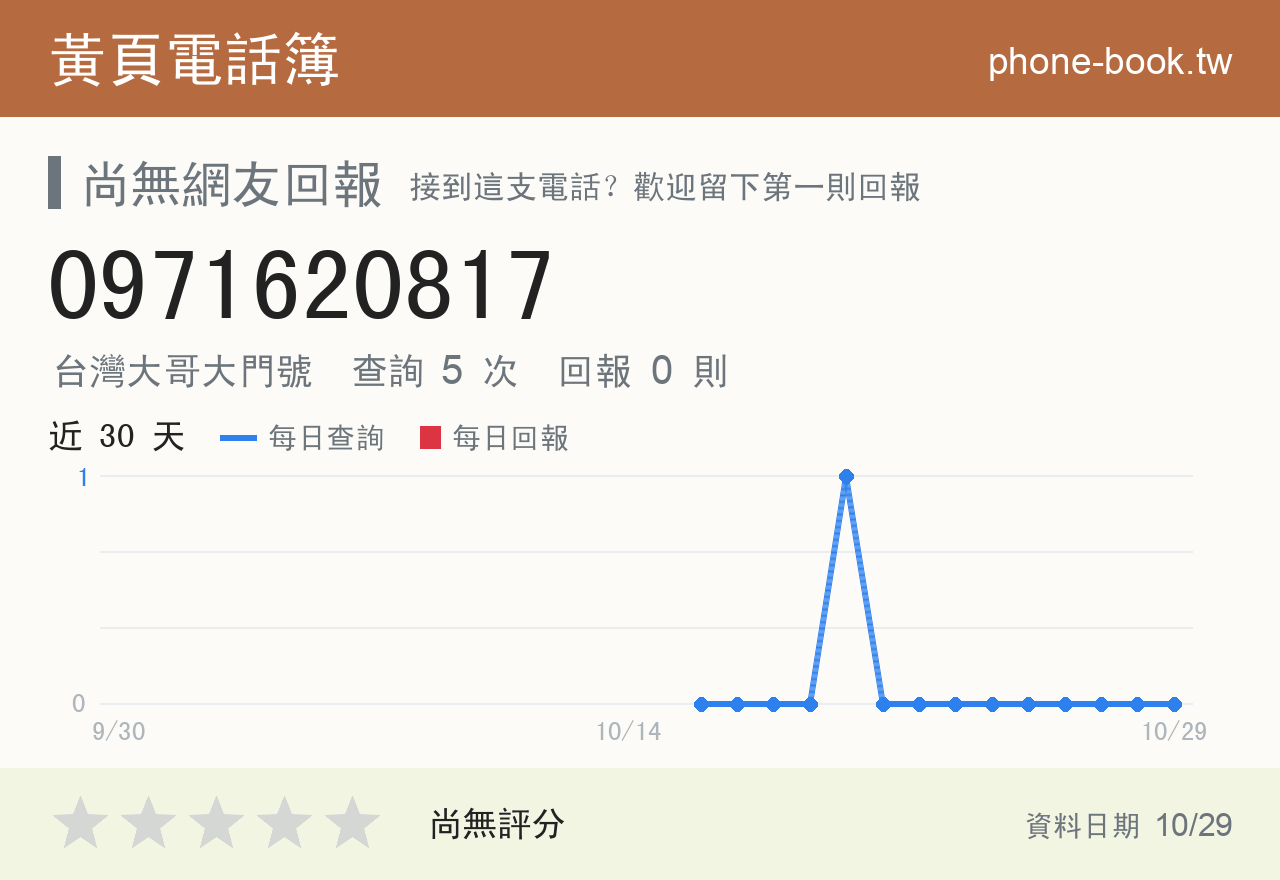 0971620817 評分卡：查詢 5 次、網友回報 0 則