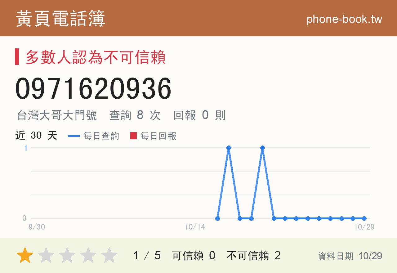 0971620936 評分卡：查詢 8 次、網友回報 0 則