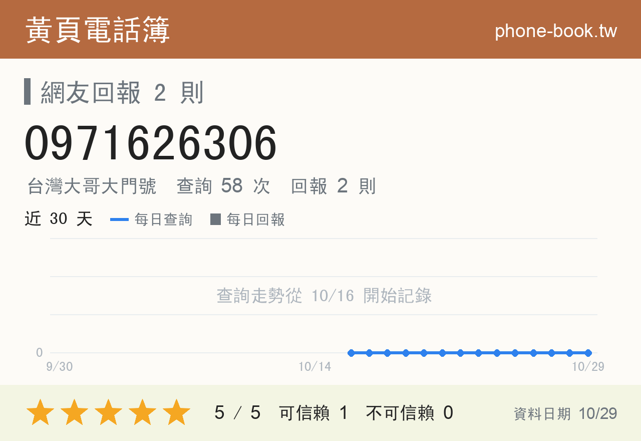 0971626306 評分卡：查詢 58 次、網友回報 2 則