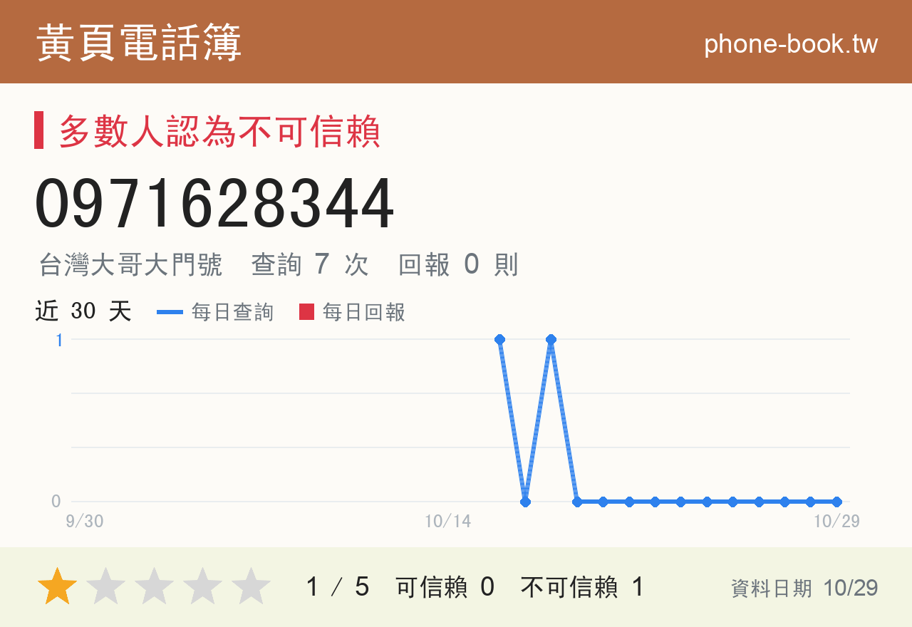 0971628344 評分卡：查詢 7 次、網友回報 0 則