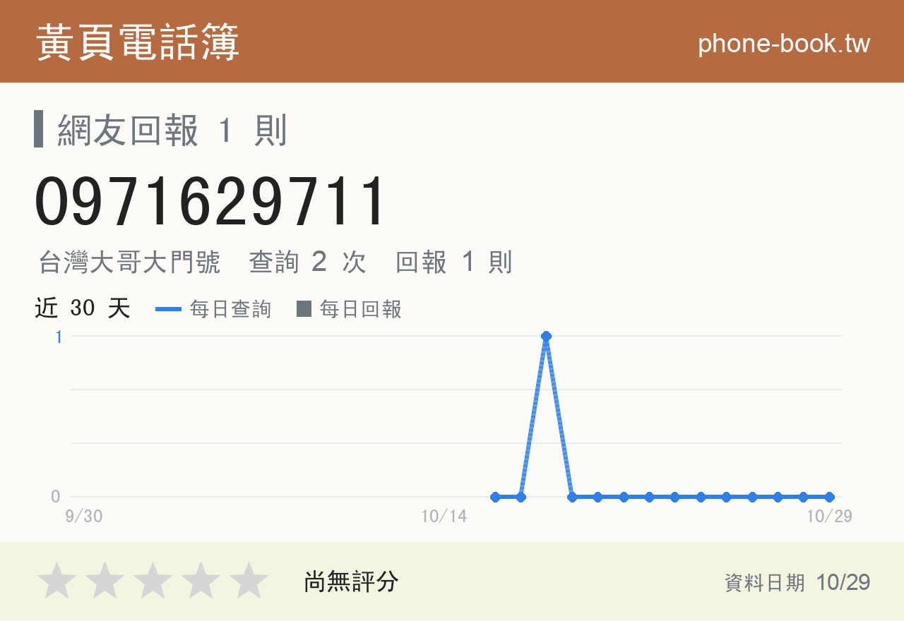0971629711 評分卡：查詢 2 次、網友回報 1 則