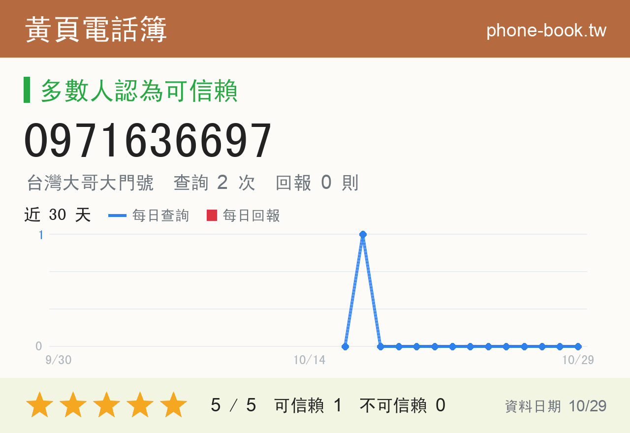 0971636697 評分卡：查詢 2 次、網友回報 0 則