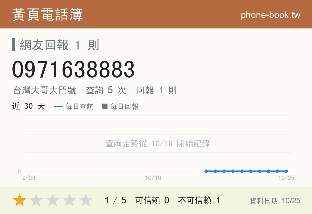 0971638883 評分卡：查詢 5 次、網友回報 1 則