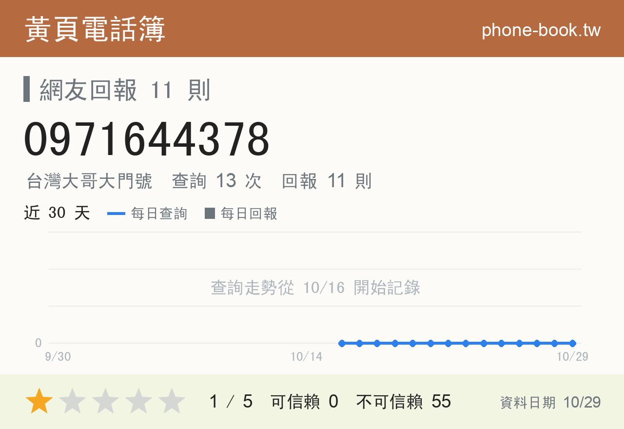 0971644378 評分卡：查詢 13 次、網友回報 11 則