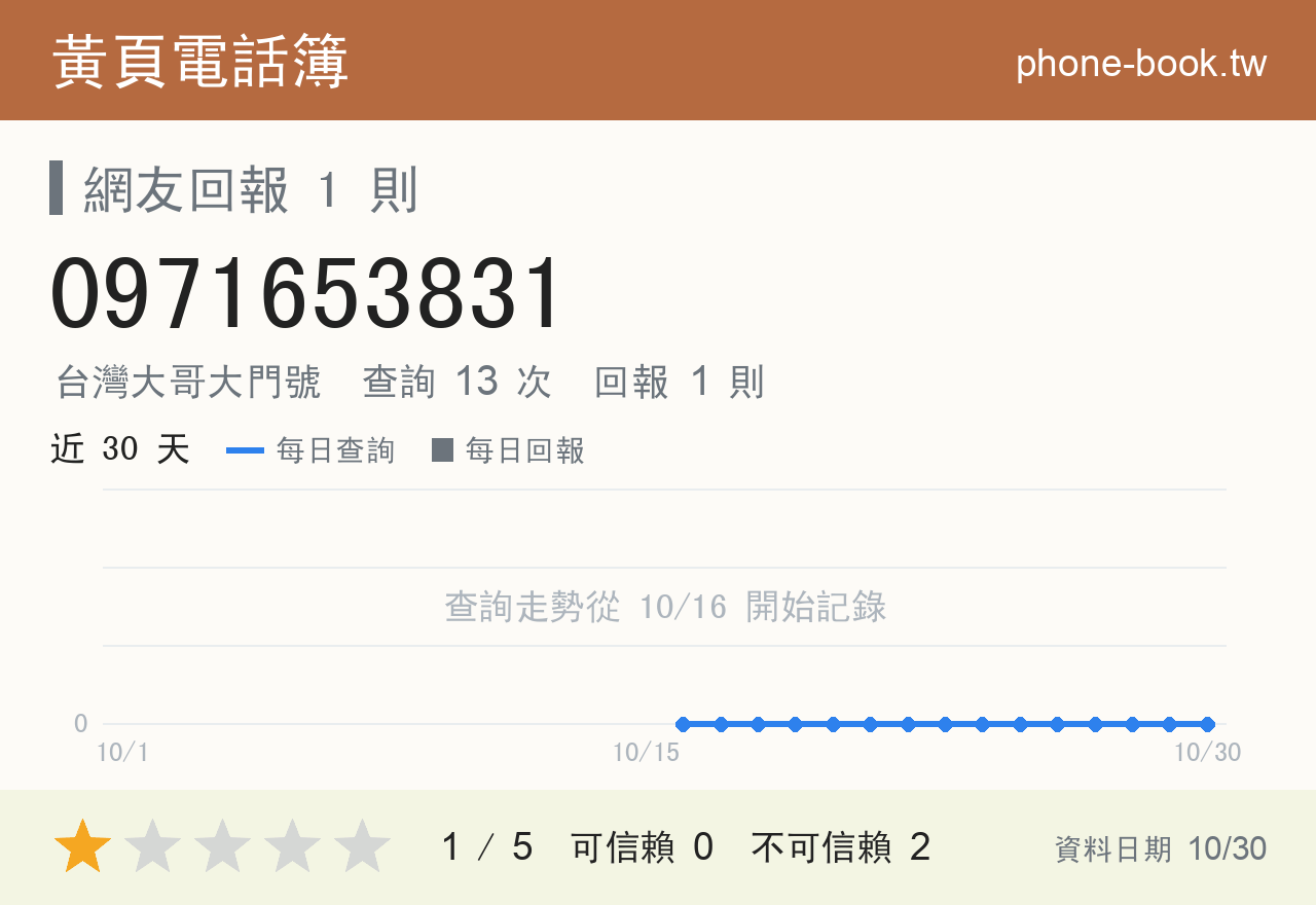 0971653831 評分卡：查詢 13 次、網友回報 1 則