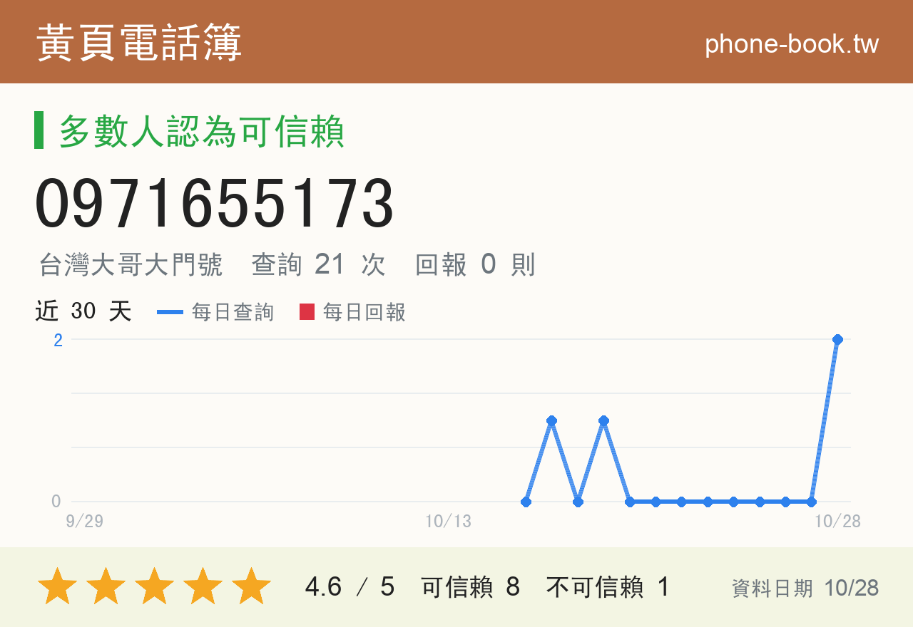 0971655173 評分卡：查詢 21 次、網友回報 0 則