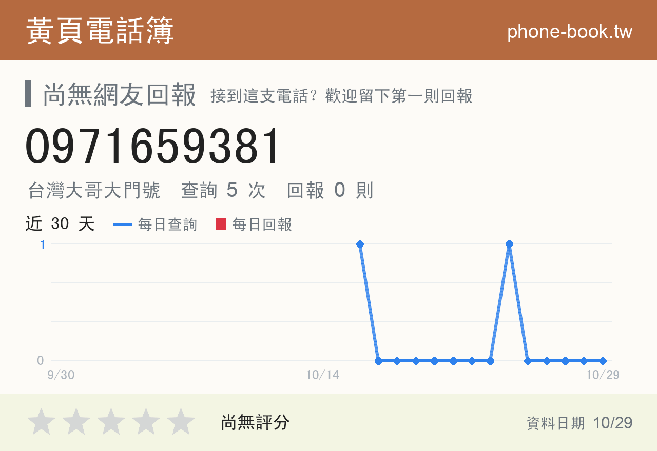 0971659381 評分卡：查詢 5 次、網友回報 0 則