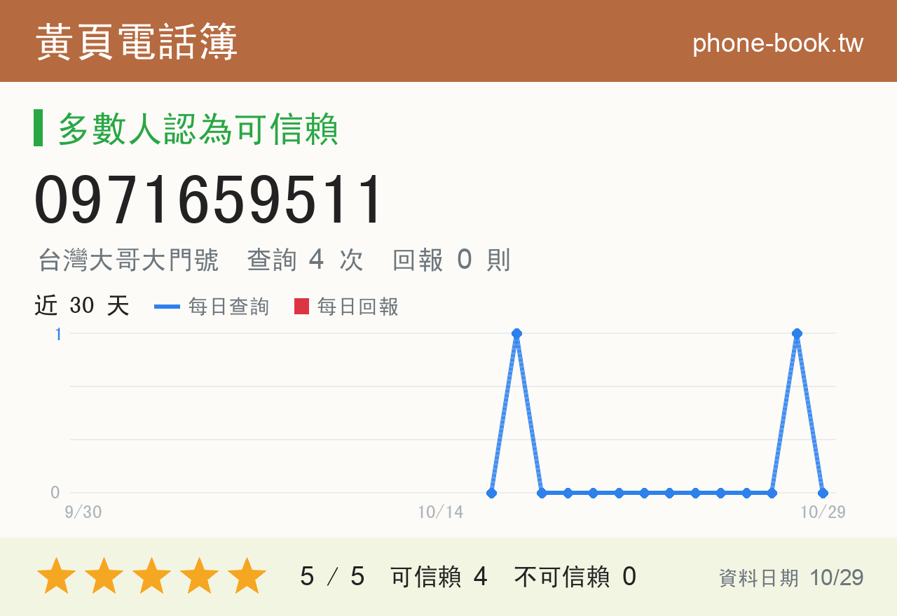 0971659511 評分卡：查詢 4 次、網友回報 0 則