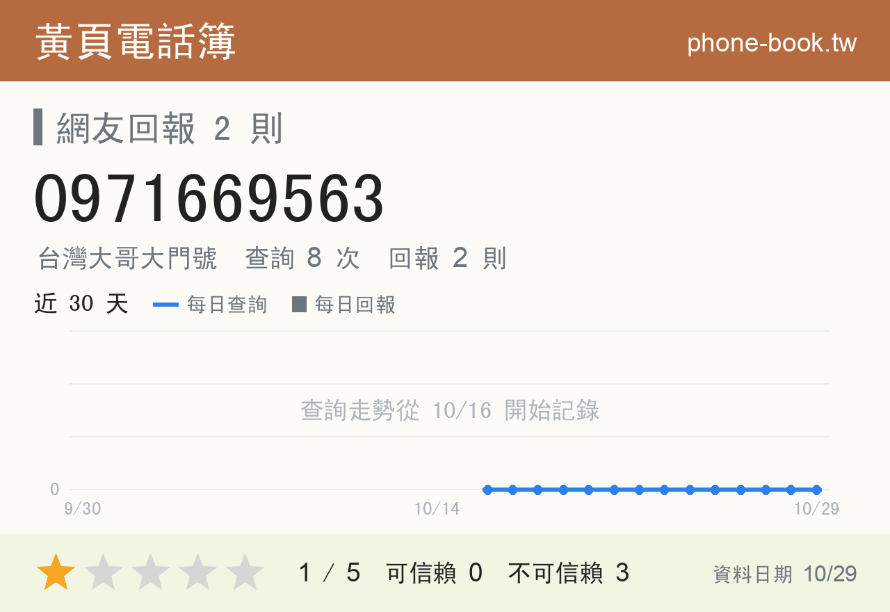 0971669563 評分卡：查詢 8 次、網友回報 2 則