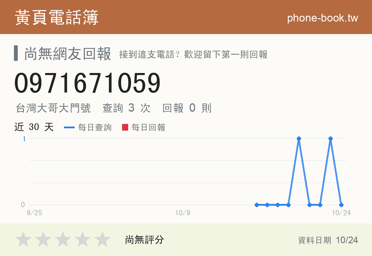 0971671059 評分卡：查詢 3 次、網友回報 0 則