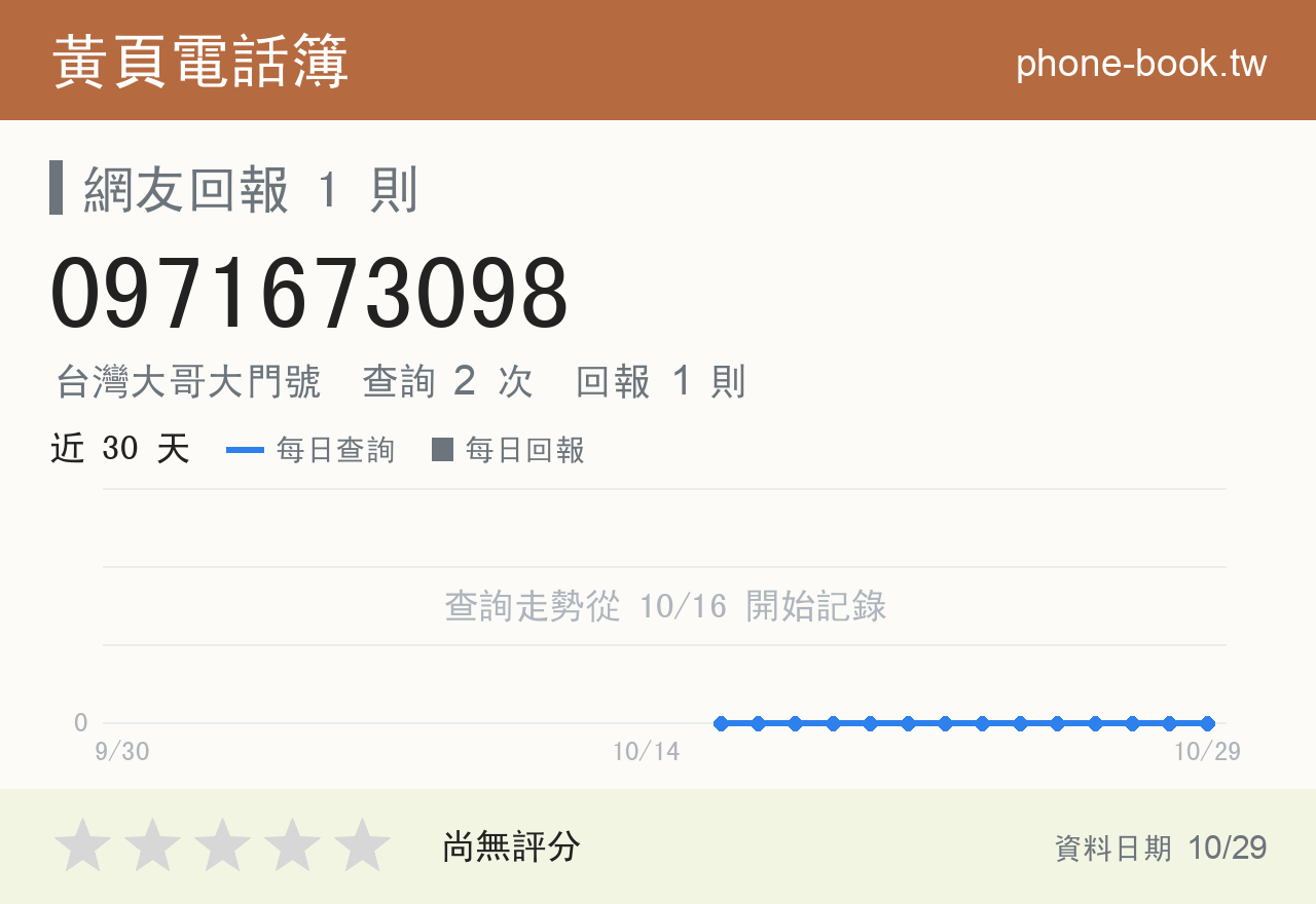 0971673098 評分卡：查詢 2 次、網友回報 1 則