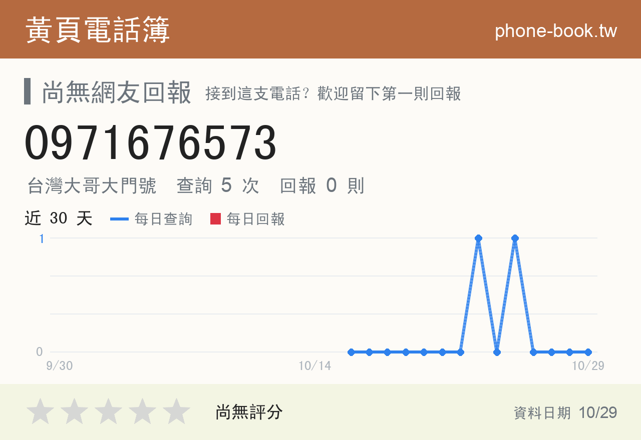 0971676573 評分卡：查詢 5 次、網友回報 0 則