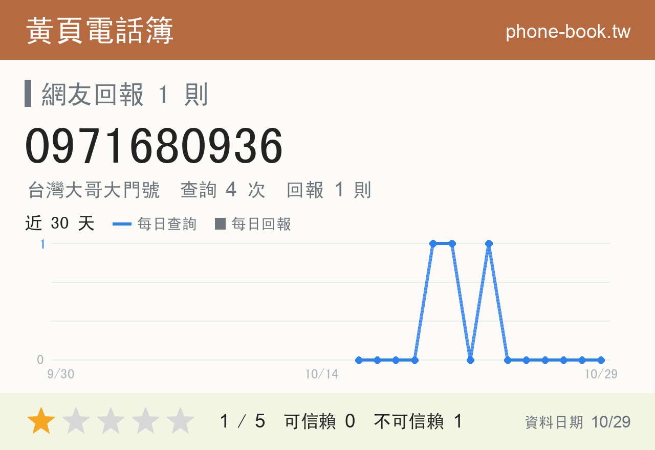 0971680936 評分卡：查詢 4 次、網友回報 1 則