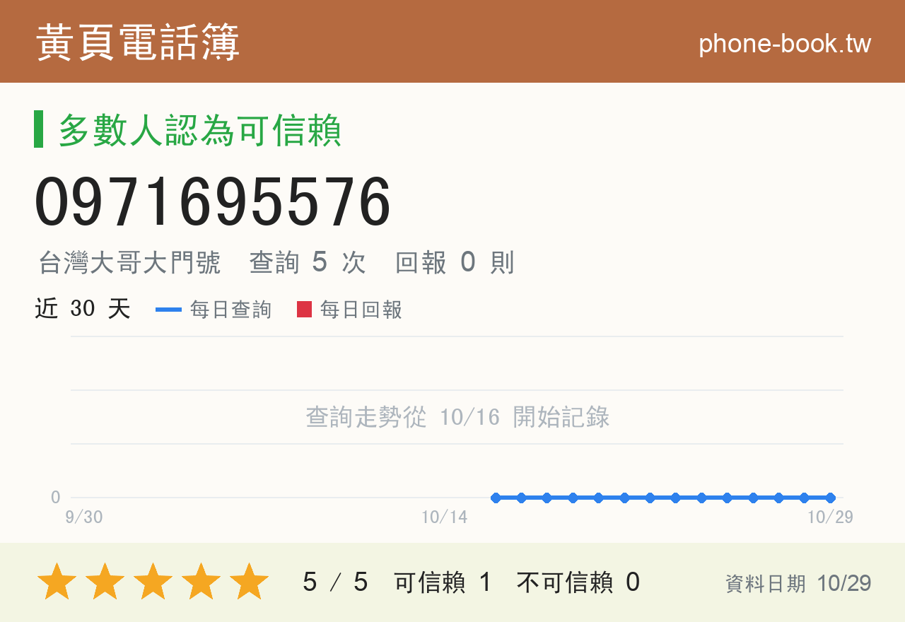 0971695576 評分卡：查詢 5 次、網友回報 0 則