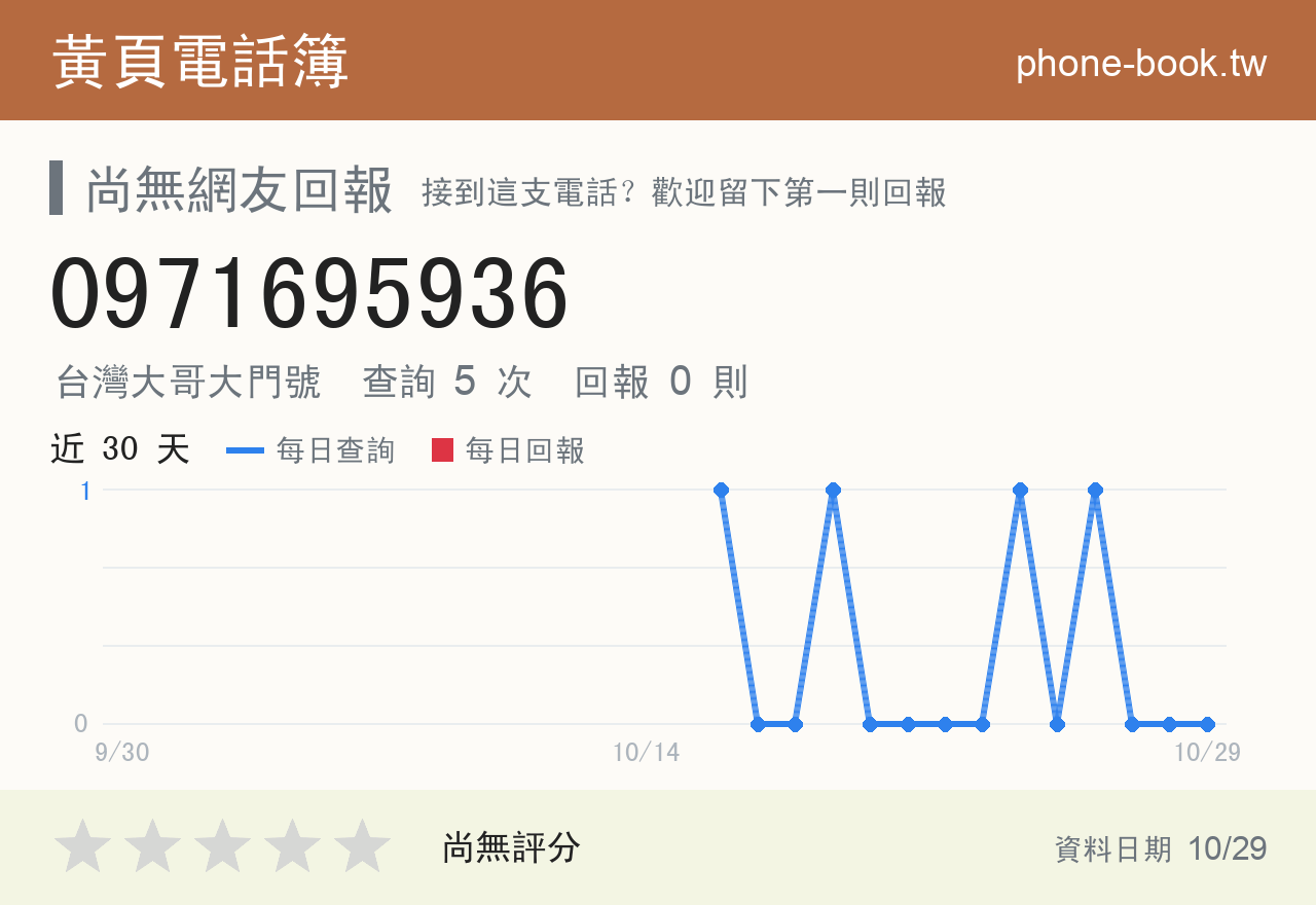 0971695936 評分卡：查詢 5 次、網友回報 0 則