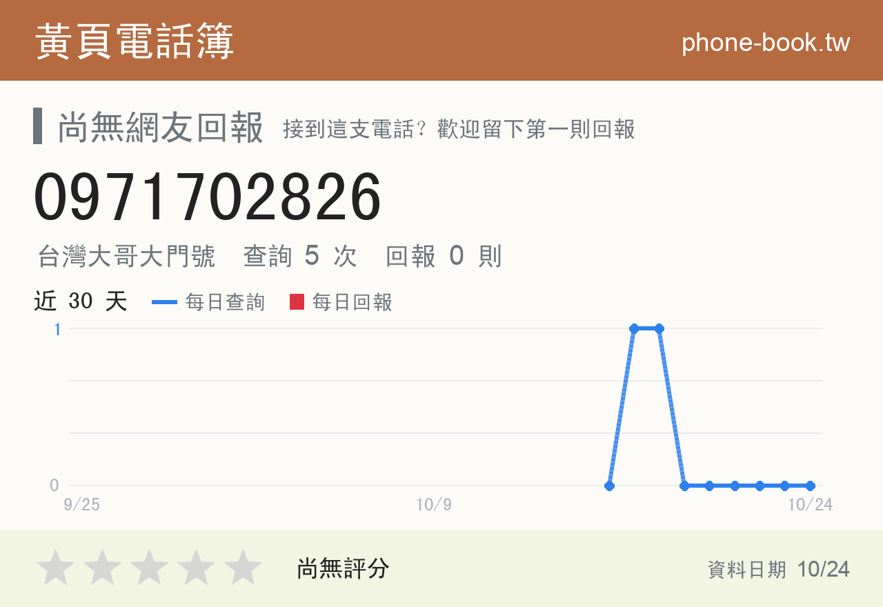 0971702826 評分卡：查詢 5 次、網友回報 0 則
