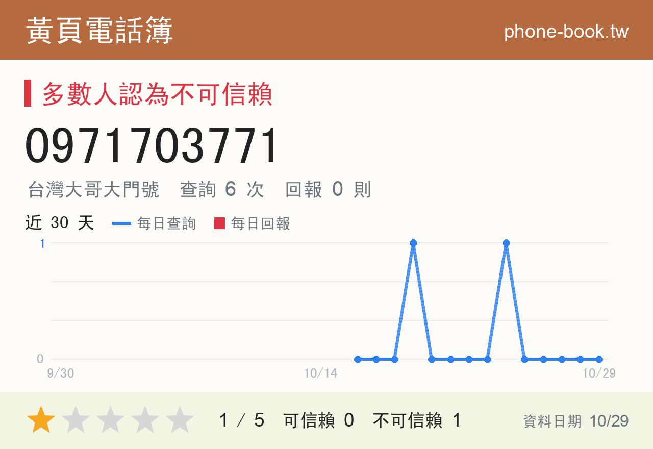 0971703771 評分卡：查詢 6 次、網友回報 0 則