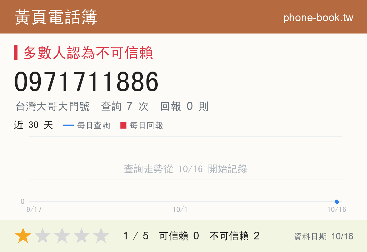 0971711886 評分卡：查詢 7 次、網友回報 0 則