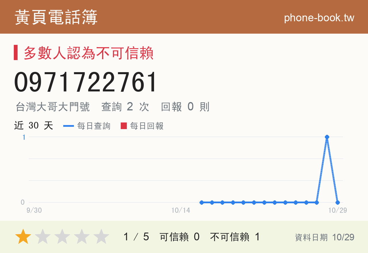 0971722761 評分卡：查詢 2 次、網友回報 0 則