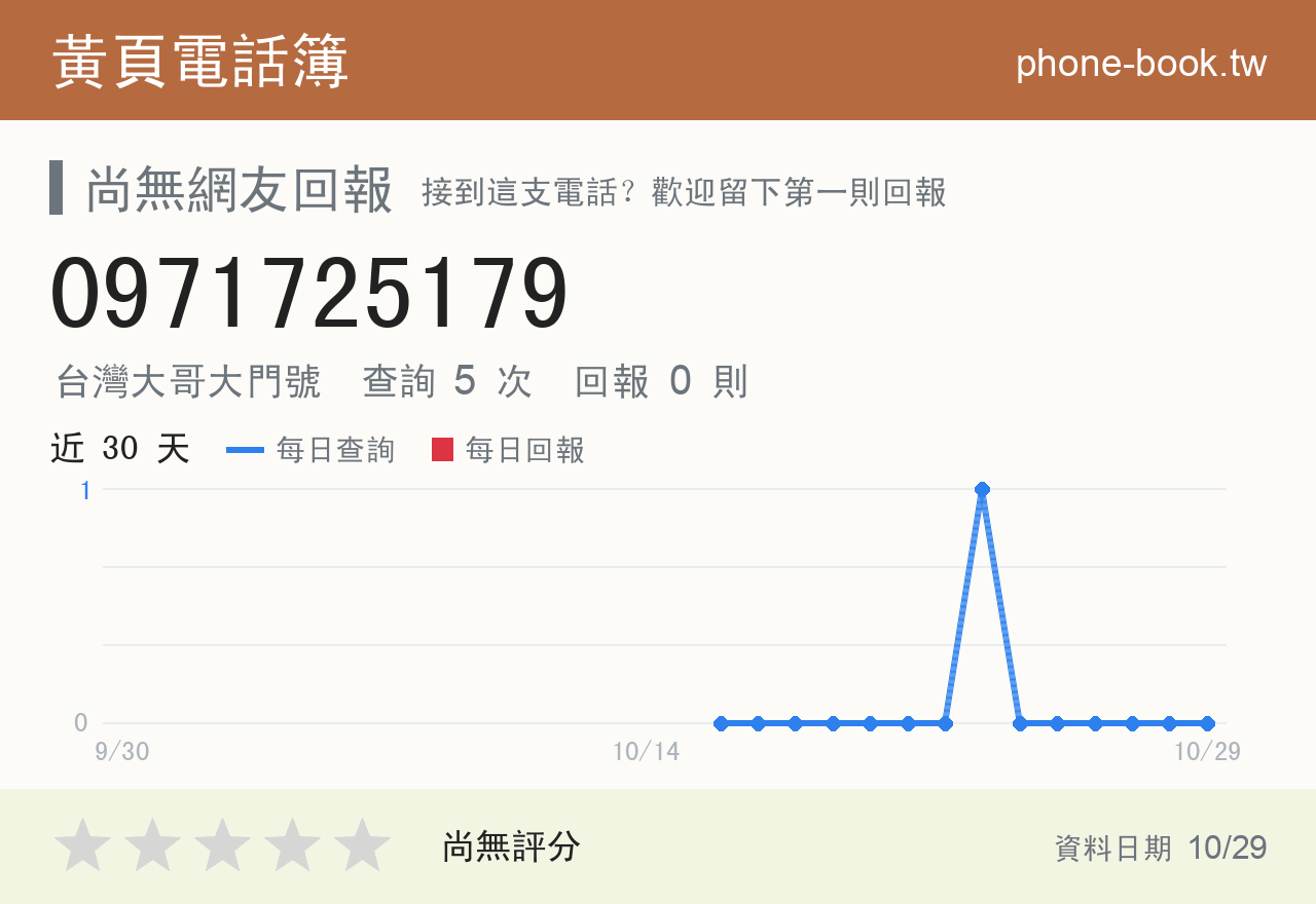 0971725179 評分卡：查詢 5 次、網友回報 0 則