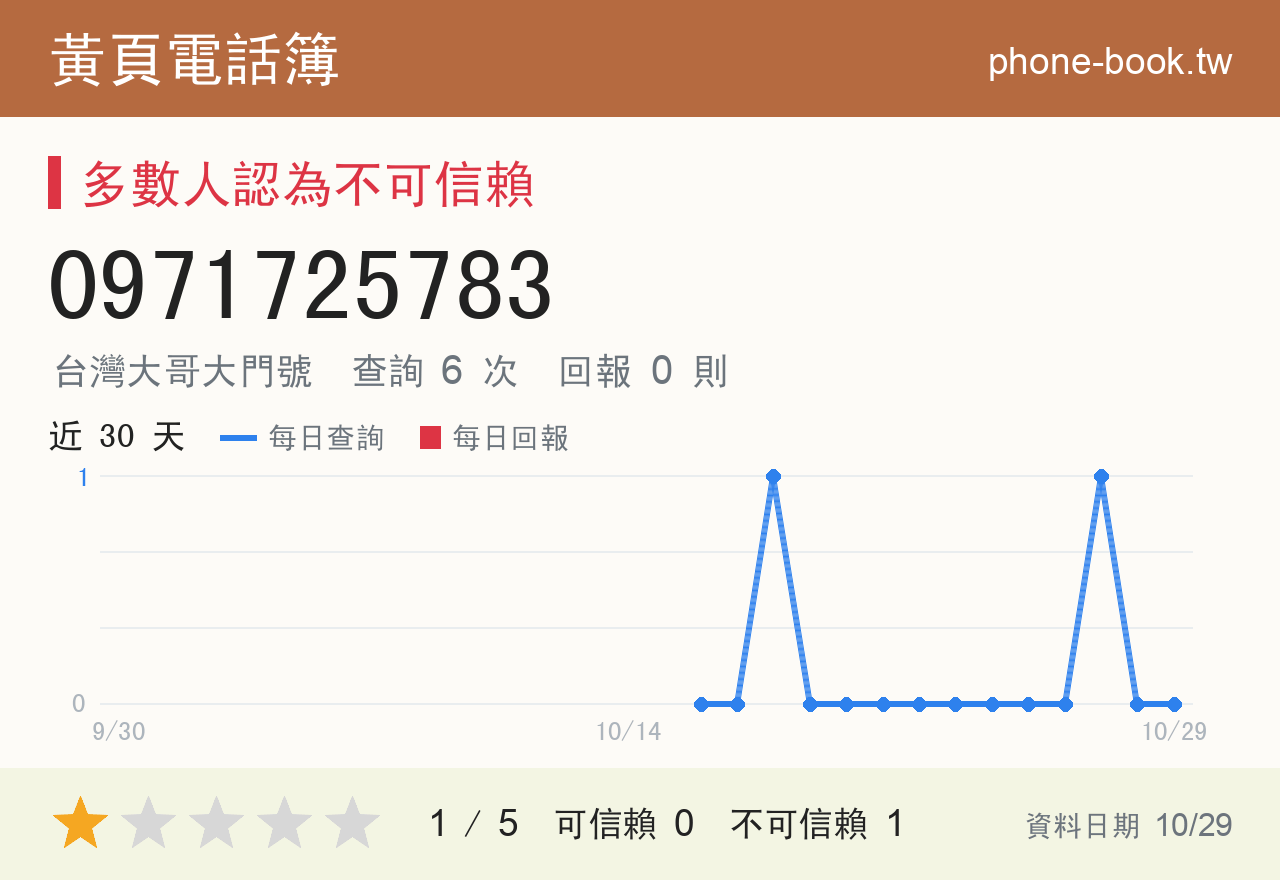 0971725783 評分卡：查詢 6 次、網友回報 0 則