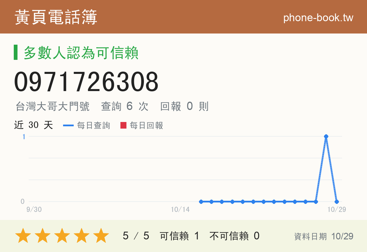 0971726308 評分卡：查詢 6 次、網友回報 0 則