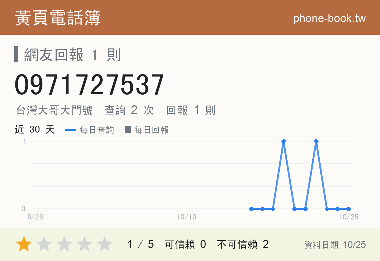 0971727537 評分卡：查詢 2 次、網友回報 1 則