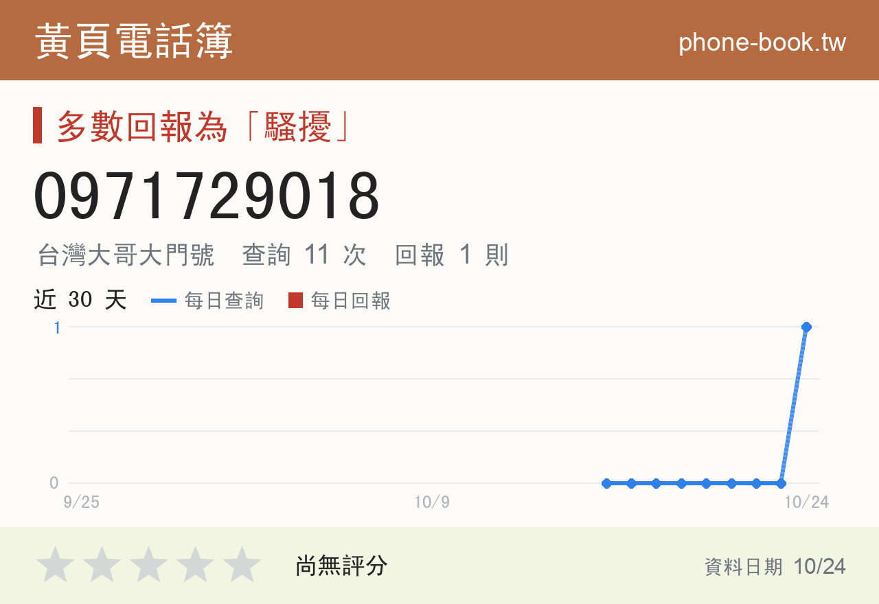 0971729018 評分卡：查詢 11 次、網友回報 1 則