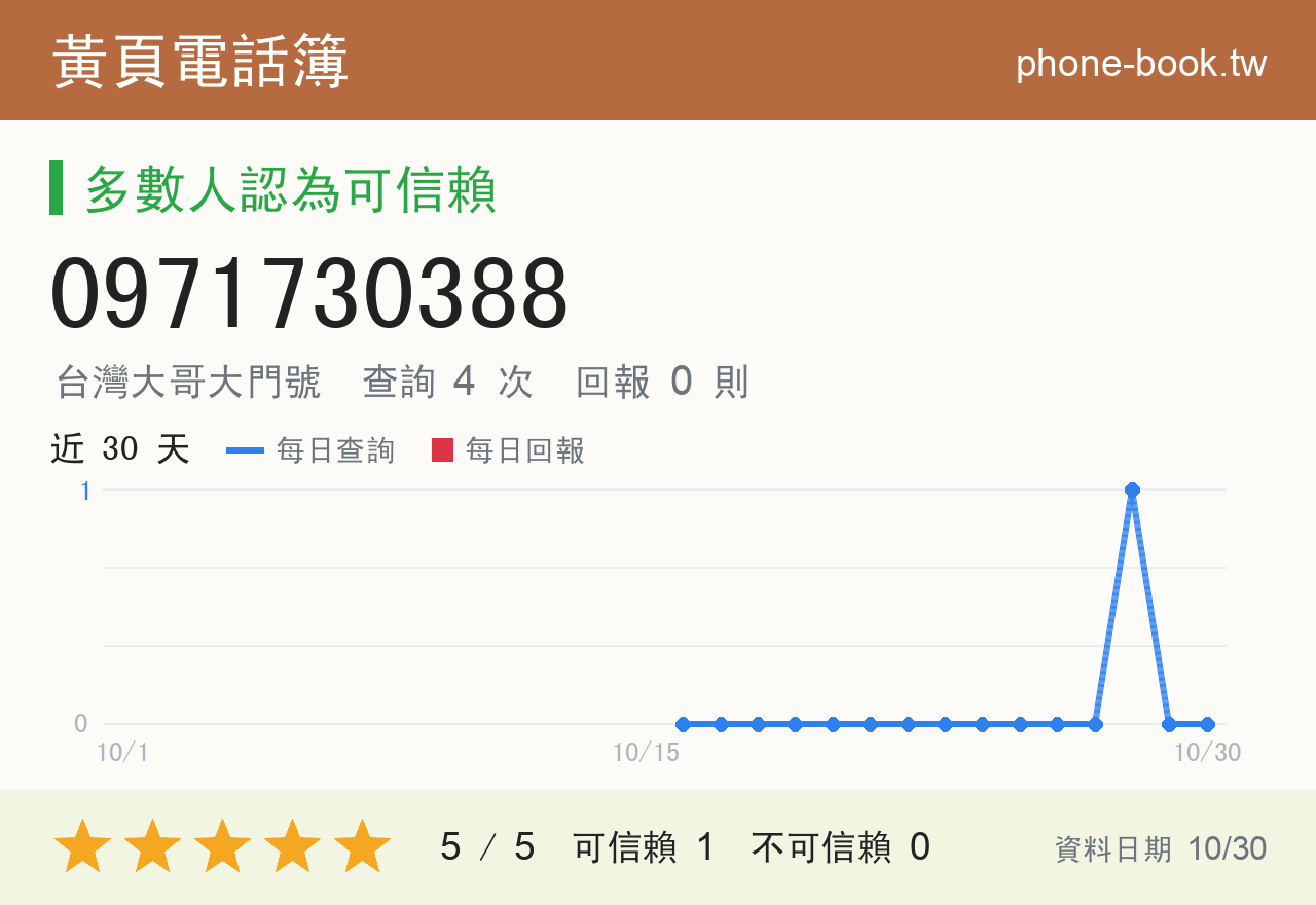 0971730388 評分卡：查詢 4 次、網友回報 0 則
