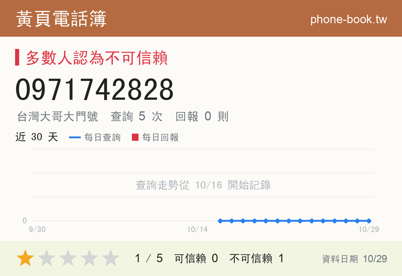 0971742828 評分卡：查詢 5 次、網友回報 0 則