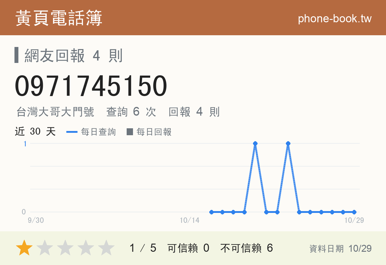 0971745150 評分卡：查詢 6 次、網友回報 4 則