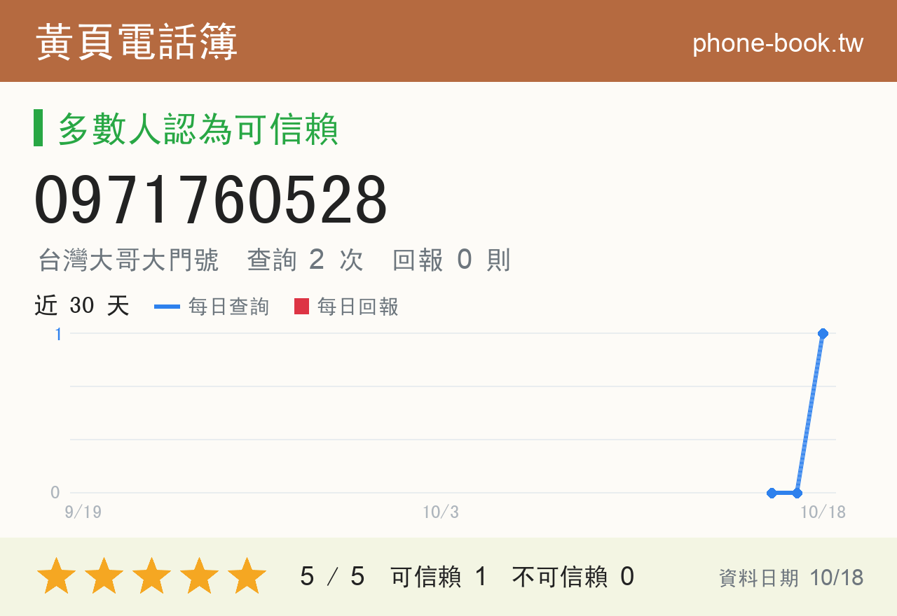 0971760528 評分卡：查詢 2 次、網友回報 0 則