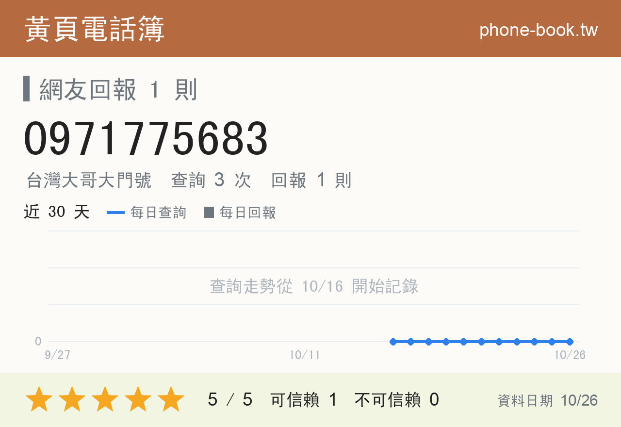 0971775683 評分卡：查詢 3 次、網友回報 1 則