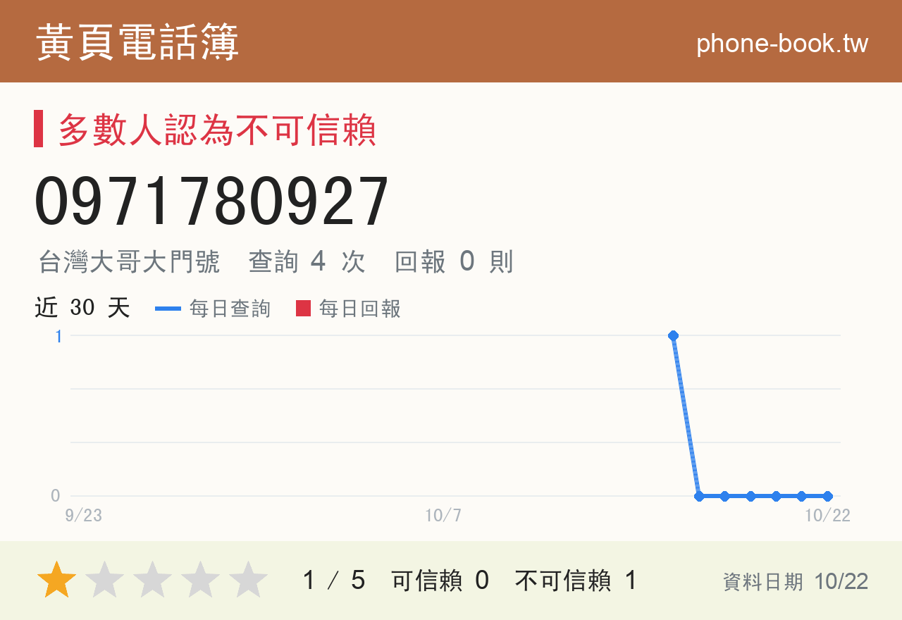 0971780927 評分卡：查詢 4 次、網友回報 0 則