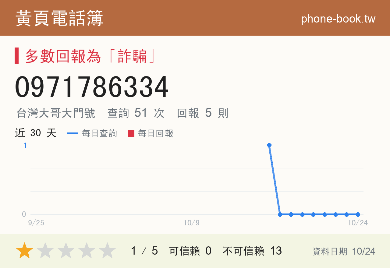 0971786334 評分卡：查詢 51 次、網友回報 5 則