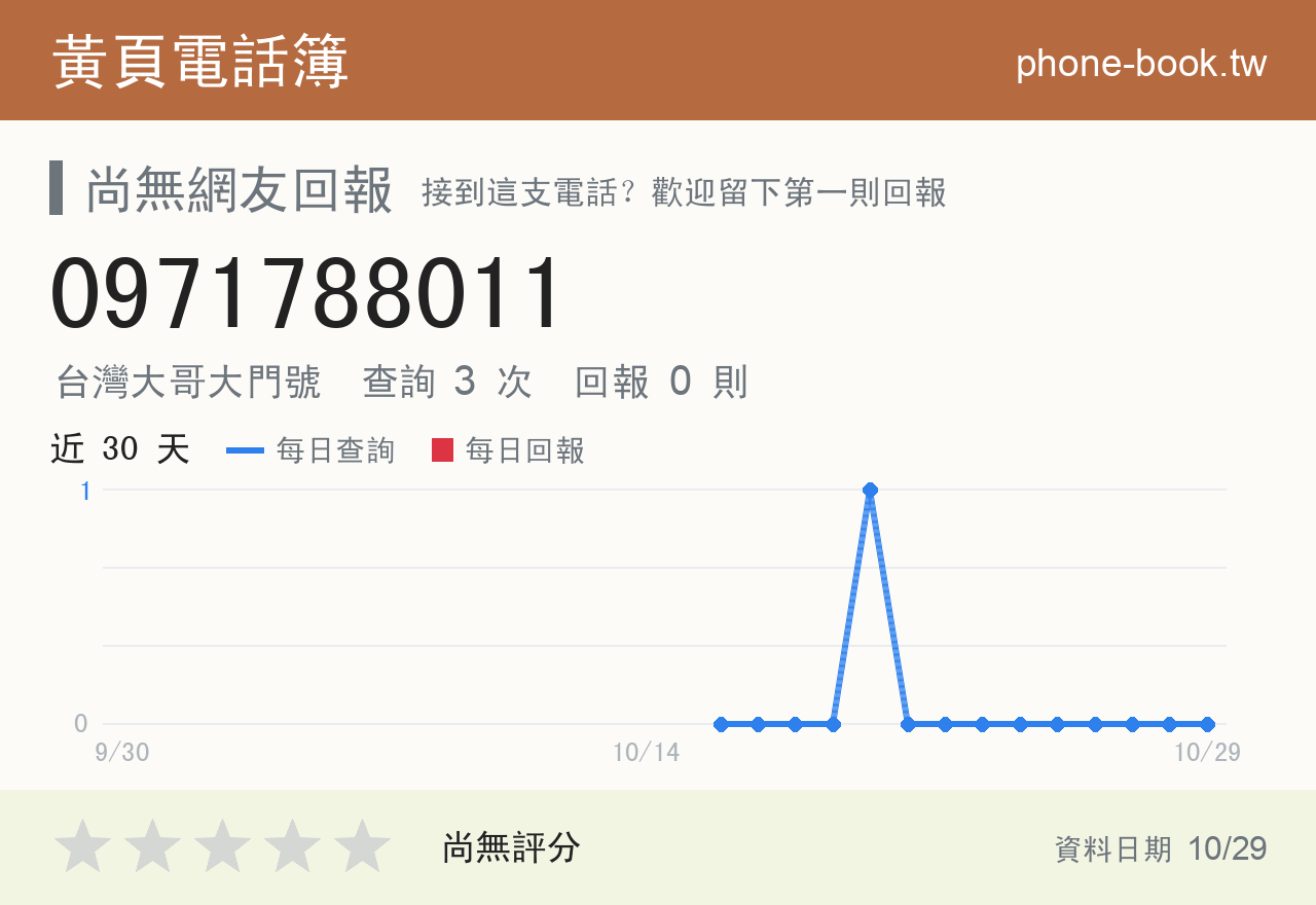 0971788011 評分卡：查詢 3 次、網友回報 0 則