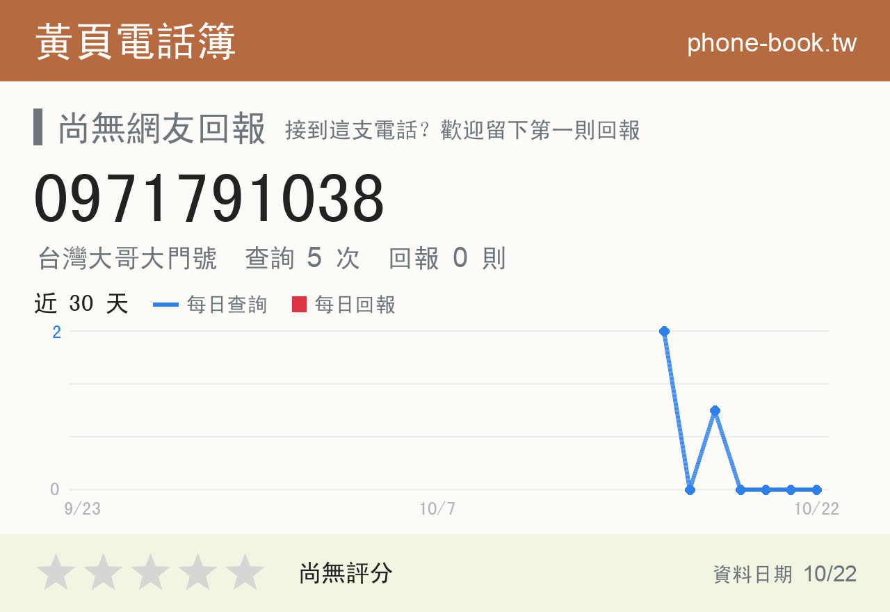 0971791038 評分卡：查詢 5 次、網友回報 0 則