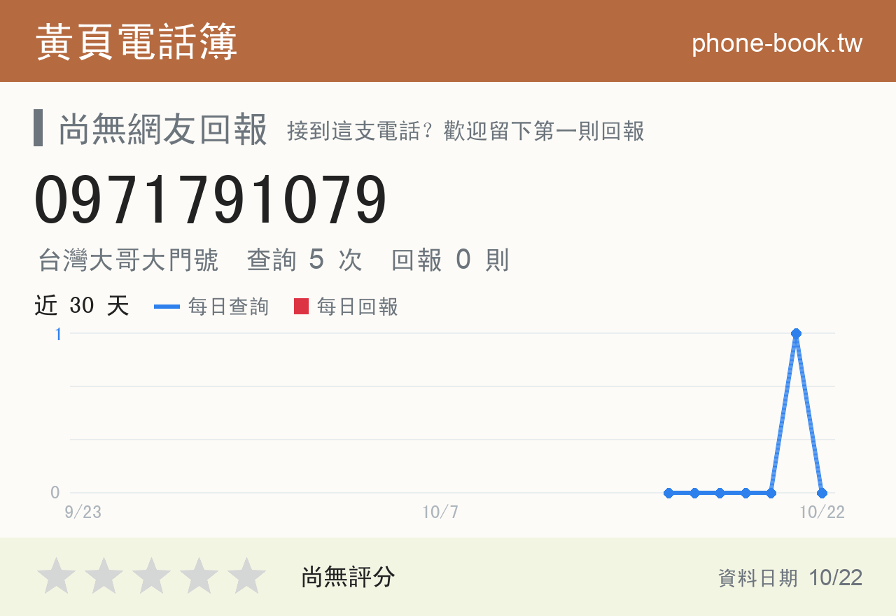 0971791079 評分卡：查詢 5 次、網友回報 0 則