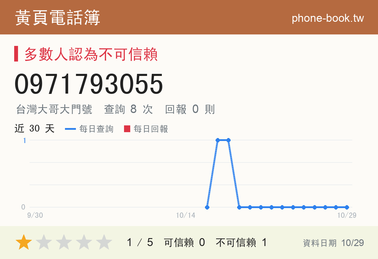 0971793055 評分卡：查詢 8 次、網友回報 0 則