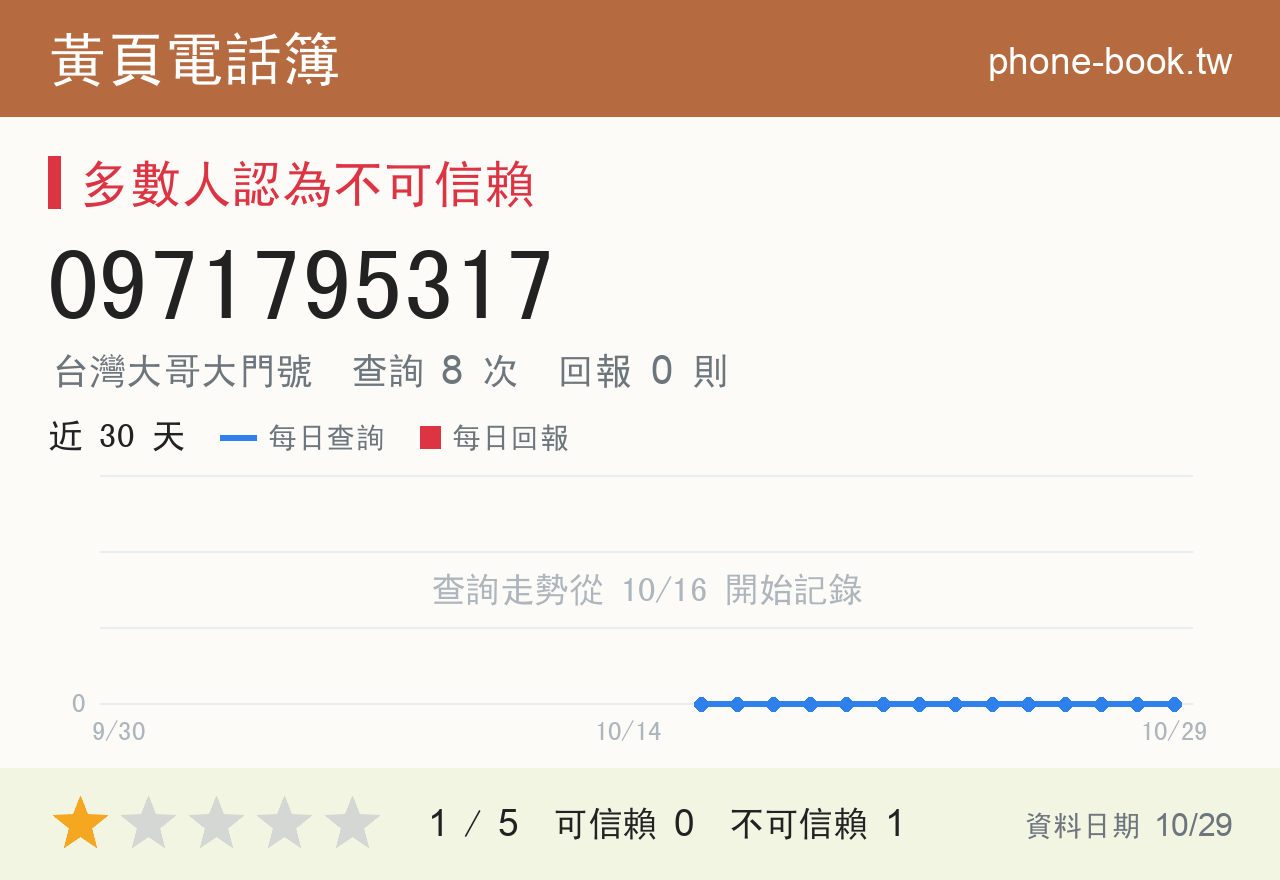 0971795317 評分卡：查詢 8 次、網友回報 0 則